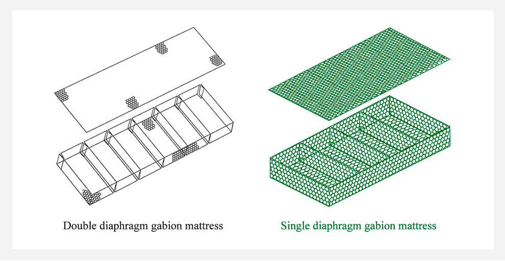 Diagram of PVC Coated Gabion Mattress