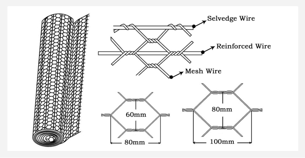 Diagram of Reinforced Gabions